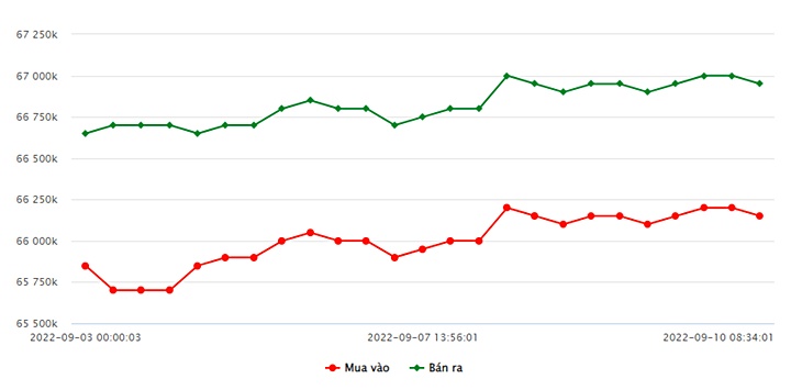 Biểu đồ giá vàng trong nước mới nhất hôm nay 10/9 tại Công ty SJC (tính đến 11h00)