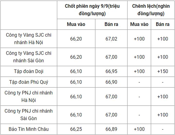 Giá vàng trong nước chốt phiên hôm qua