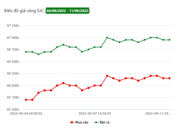 Biểu đồ giá vàng trong nước mới nhất hôm nay 11/9 tại Công ty SJC (tính đến 8h00)