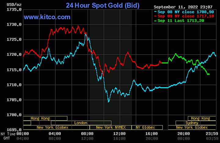 Biểu đồ giá vàng thế giới mới nhất hôm nay 12/9/2022 (tính đến 10h30). Ảnh Kitco