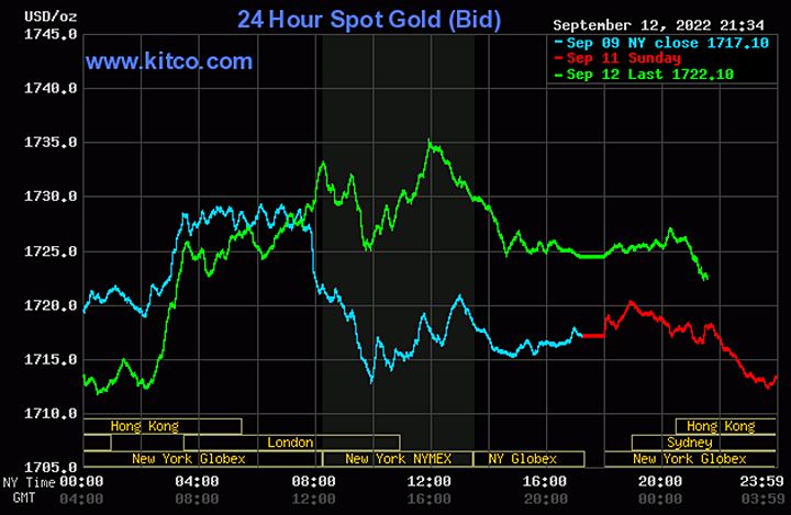 Biểu đồ giá vàng thế giới mới nhất hôm nay 13/9/2022 (tính đến 8h40). Ảnh Kitco