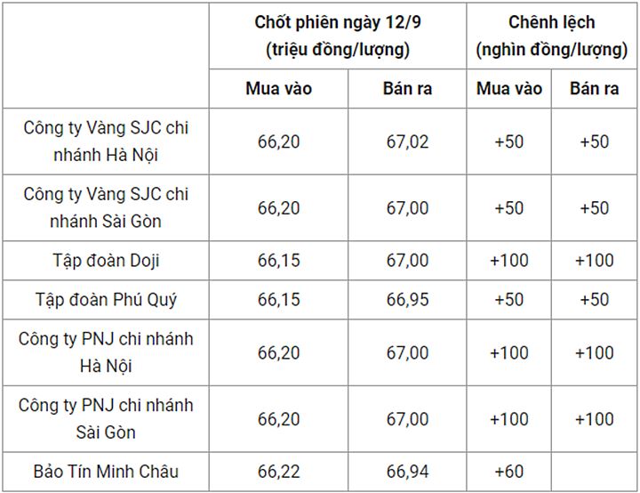 Giá vàng trong nước chốt phiên hôm qua