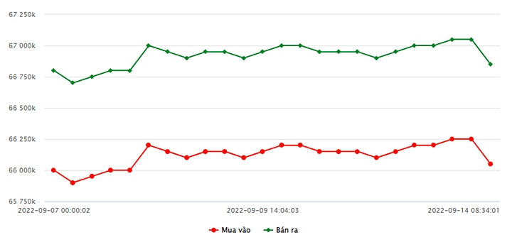 Biểu đồ giá vàng trong nước mới nhất hôm nay 14/9 tại Công ty SJC (tính đến 9h00)