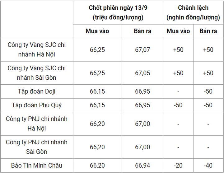 Giá vàng trong nước chốt phiên hôm qua