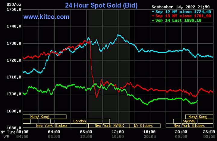 Biểu đồ giá vàng thế giới mới nhất hôm nay 15/9/2022 (tính đến 9h10). Ảnh Kitco