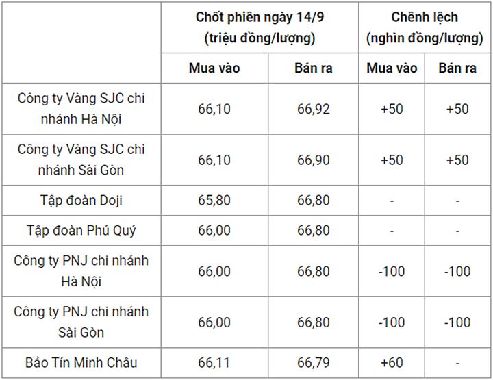 Giá vàng trong nước chốt phiên hôm qua