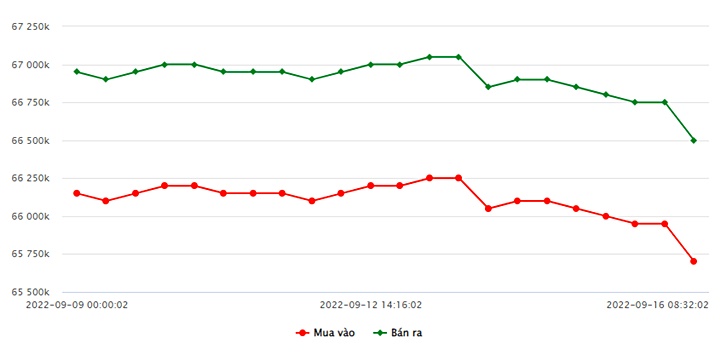 Biểu đồ giá vàng trong nước mới nhất hôm nay 16/9 tại Công ty SJC (tính đến 9h10)