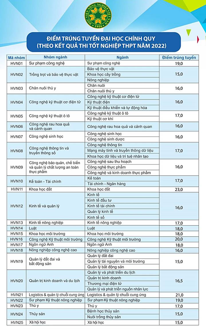 Điểm chuẩn của Trường Học viện Nông nghiệp Việt Nam năm 2022