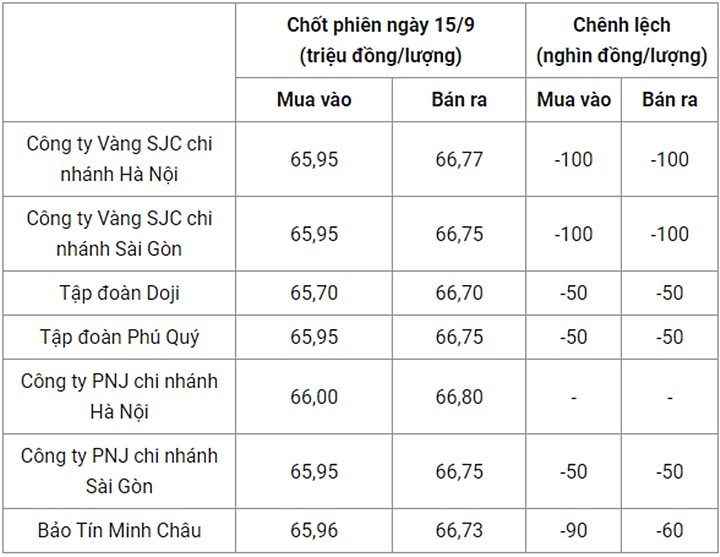 Giá vàng trong nước chốt phiên hôm qua