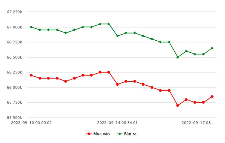 Biểu đồ giá vàng trong nước mới nhất hôm nay 17/9 tại Công ty SJC (tính đến 9h10)