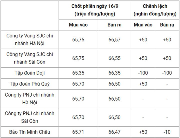 Giá vàng trong nước chốt phiên hôm qua