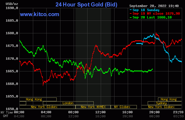 Biểu đồ giá vàng thế giới mới nhất hôm nay 21/9/2022 (tính đến 6h30). Ảnh Kitco