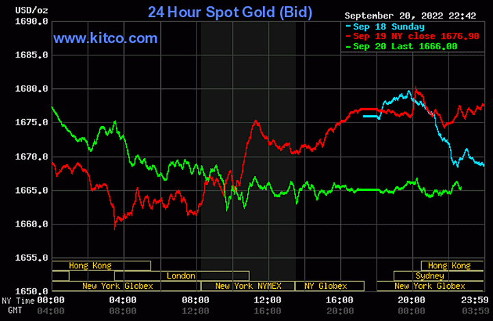 Biểu đồ giá vàng thế giới mới nhất hôm nay 21/9/2022 (tính đến 10h00). Ảnh Kitco