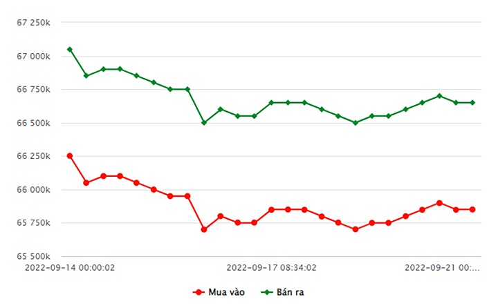 Biểu đồ giá vàng trong nước mới nhất hôm nay 21/9 tại Công ty SJC (tính đến 10h00)