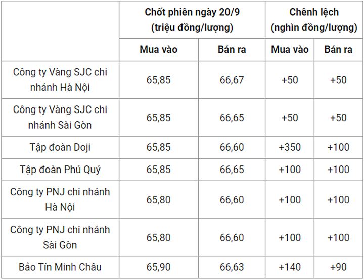 Giá vàng trong nước chốt phiên hôm qua 20/9/2022