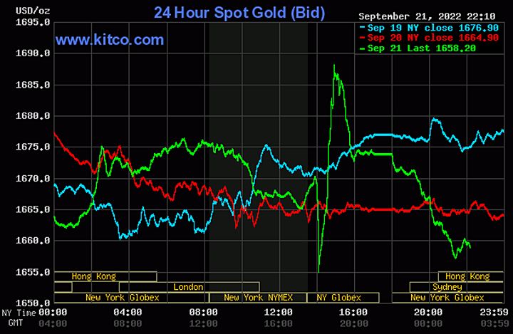 Biểu đồ giá vàng thế giới mới nhất hôm nay 22/9/2022 (tính đến 9h10). Ảnh Kitco