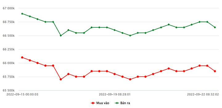 Biểu đồ giá vàng trong nước mới nhất hôm nay 22/9 tại Công ty SJC (tính đến 9h10)