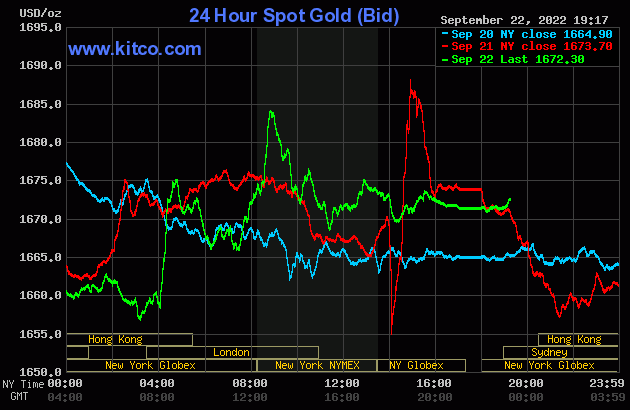 Biểu đồ giá vàng thế giới mới nhất hôm nay 23/9/2022 (tính đến 6h30). Ảnh Kitco
