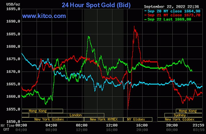 Biểu đồ giá vàng thế giới mới nhất hôm nay 23/9/2022 (tính đến 9h40). Ảnh Kitco