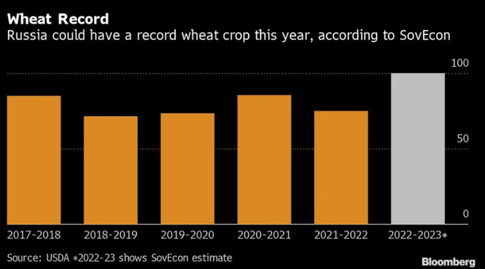 Nông dân Nga đang đứng trước niên vụ thu hoạch lúa mì bội thu, đạt mốc lịch sử 100 triệu tấn. Đồ họa: Bloomberg 