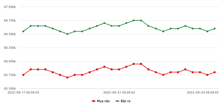 Biểu đồ giá vàng trong nước mới nhất hôm nay 24/9 tại Công ty SJC (tính đến 9h10)