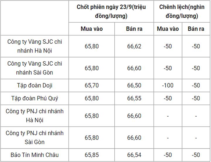 Giá vàng trong nước chốt phiên hôm qua