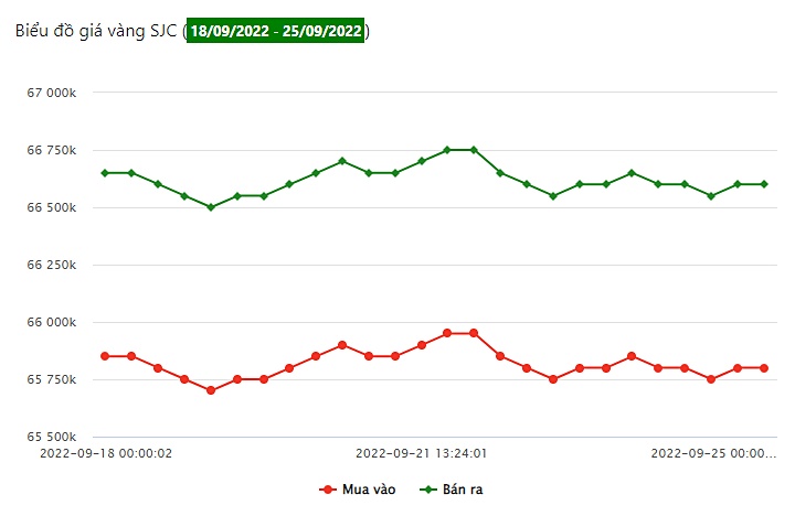 Giá vàng trong nước tuần qua (từ ngày 18/9 - 25/9)