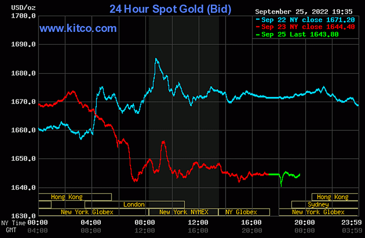 Biểu đồ giá vàng thế giới mới nhất hôm nay 26/9/2022 (tính đến 6h30). Ảnh Kitco