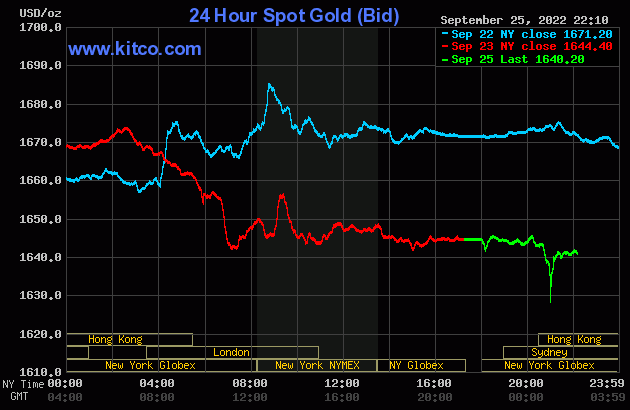 Biểu đồ giá vàng thế giới mới nhất hôm nay 26/9/2022 (tính đến 9h10). Ảnh Kitco