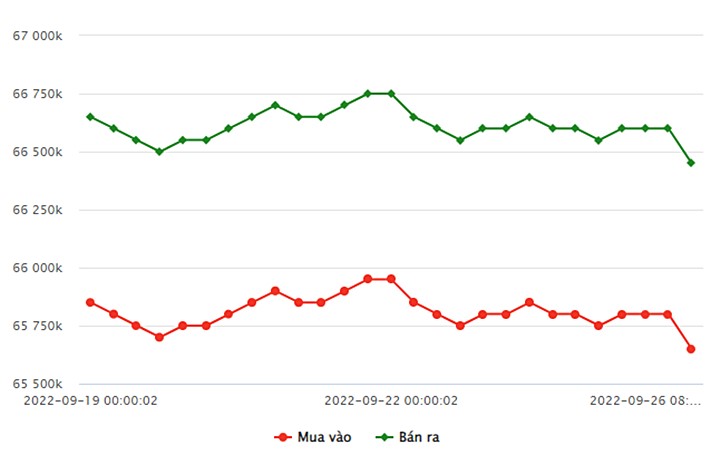 Biểu đồ giá vàng trong nước mới nhất hôm nay 26/9 tại Công ty SJC (tính đến 9h10)