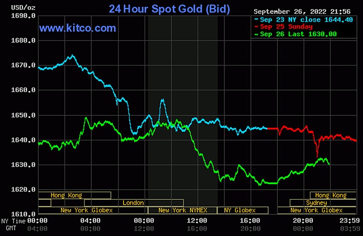 Biểu đồ giá vàng thế giới mới nhất hôm nay 27/9/2022 (tính đến 9h00). Ảnh Kitco