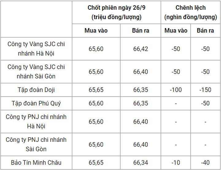 Giá vàng trong nước chốt phiên hôm qua