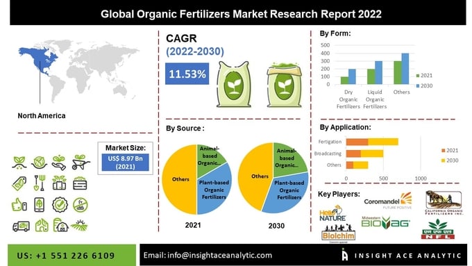 Báo cáo quy mô thị trường phân bón hữu cơ thế giới năm 2022.