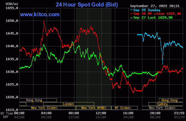 Biểu đồ giá vàng thế giới mới nhất hôm nay 28/9/2022 (tính đến 7h00). Ảnh Kitco