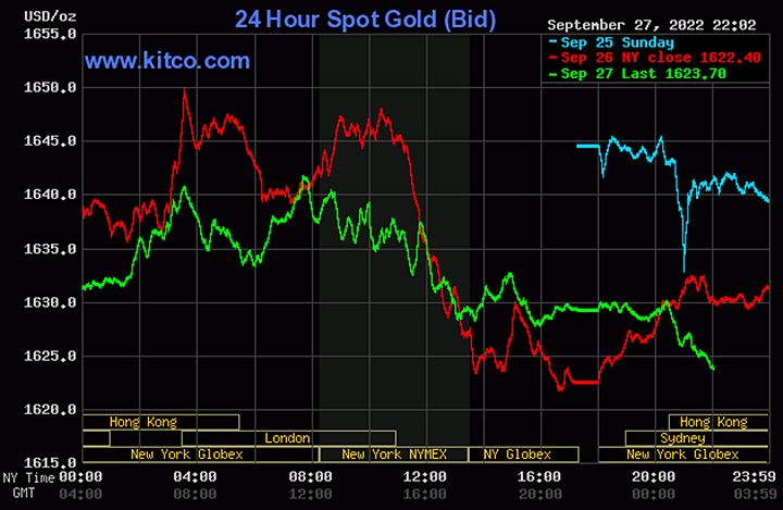 Biểu đồ giá vàng thế giới mới nhất hôm nay 28/9/2022 (tính đến 9h00). Ảnh Kitco