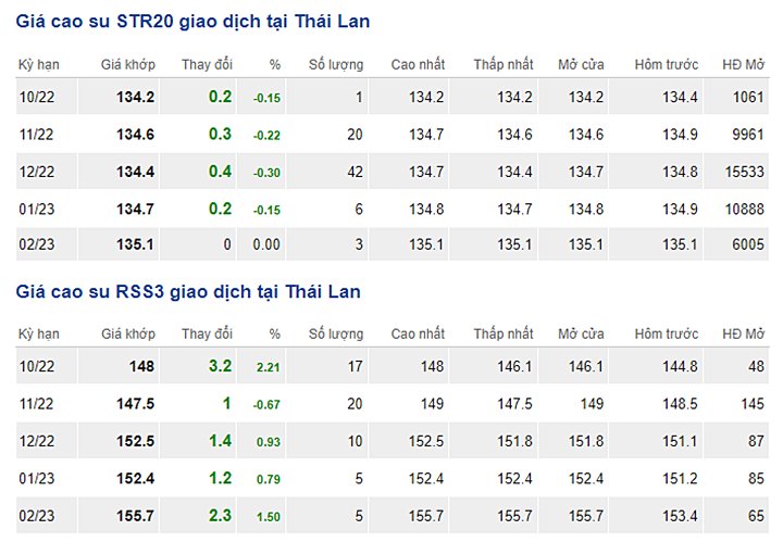 Giá cao su Thái Lan mới nhất ngày 28/9