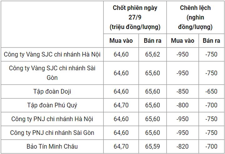 Giá vàng trong nước chốt phiên hôm qua