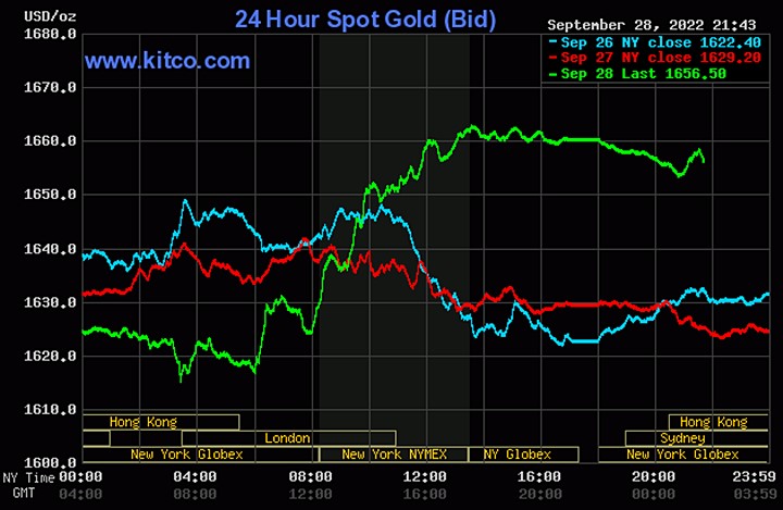 Biểu đồ giá vàng thế giới mới nhất hôm nay 29/9/2022 (tính đến 9h00). Ảnh Kitco