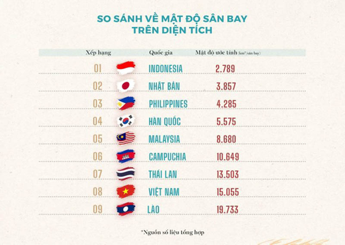 Số lượng sân bay tại Việt Nam còn khá khiêm tốn so với các nước trong khu vực.