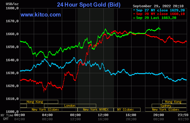 Biểu đồ giá vàng thế giới mới nhất hôm nay 30/9/2022 (tính đến 7h00). Ảnh Kitco