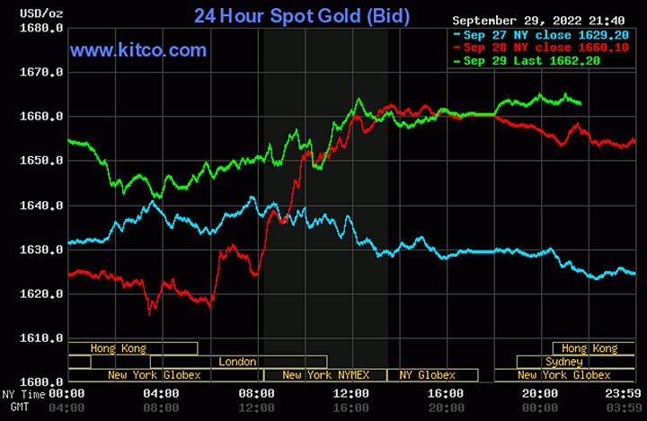 Biểu đồ giá vàng thế giới mới nhất hôm nay 30/9/2022 (tính đến 9h00). Ảnh Kitco