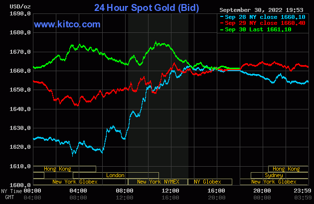 Biểu đồ giá vàng thế giới mới nhất hôm nay 1/10/2022 (tính đến 9h00). Ảnh Kitco