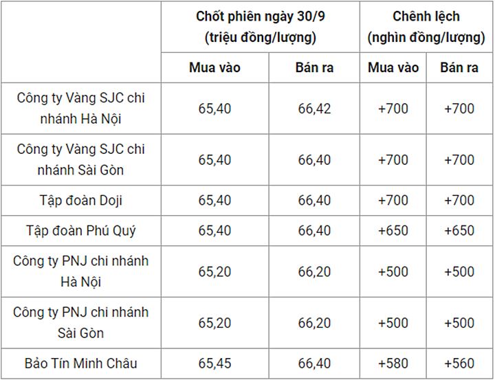 Giá vàng trong nước chốt phiên hôm qua 30/9/2022