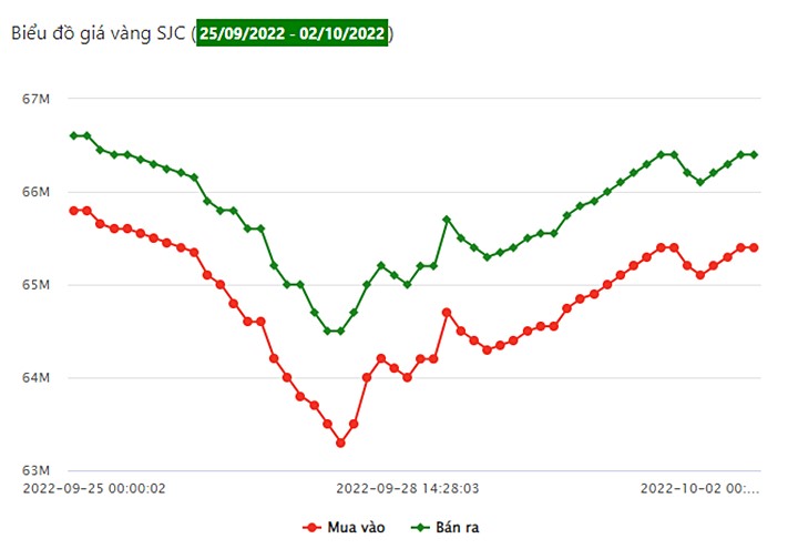 Biểu đồ giá vàng SJC tuần này (từ ngày 25/9 - 2/10/2022)