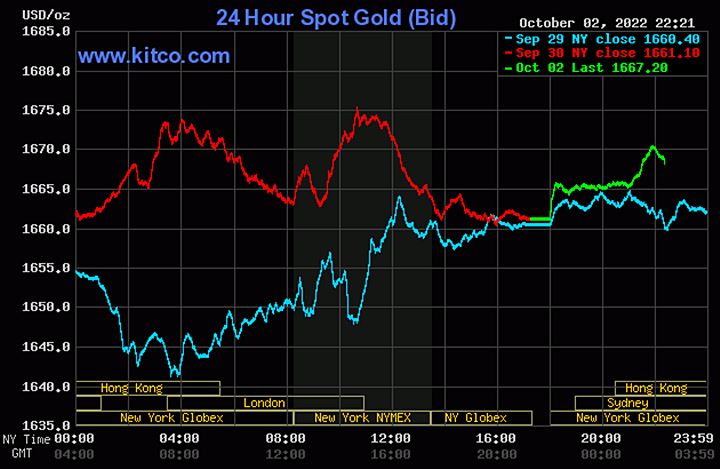 Biểu đồ giá vàng thế giới mới nhất hôm nay 3/10/2022 (tính đến 9h30). Ảnh Kitco