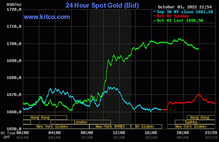 Biểu đồ giá vàng thế giới mới nhất hôm nay 4/10/2022 (tính đến 9h10). Ảnh Kitco