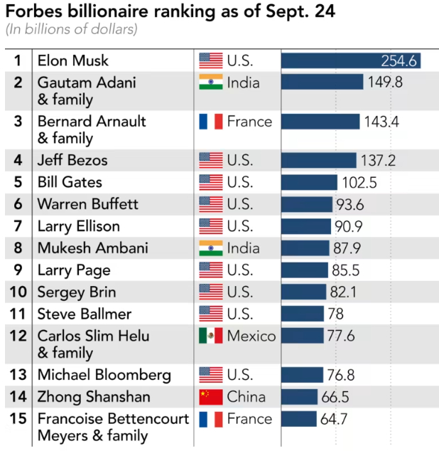 'Top 15' người giàu nhất thế giới, tính đến đầu tháng 9/2022. Nguồn: Forbes 