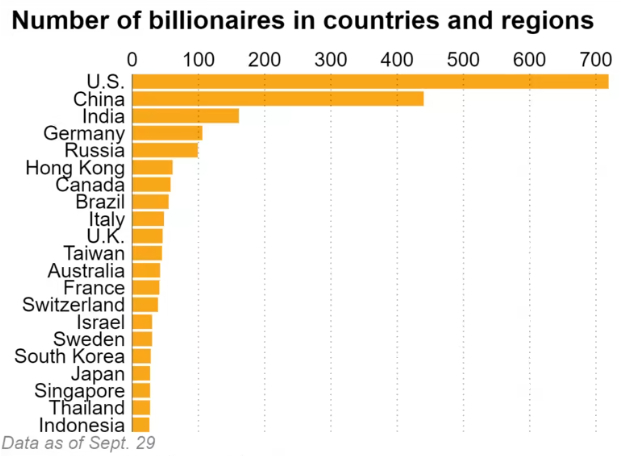 Số lượng tỷ phú USD xếp theo thứ tự quốc gia, tính đến ngày 29/9/2022. Nguồn: Forbes