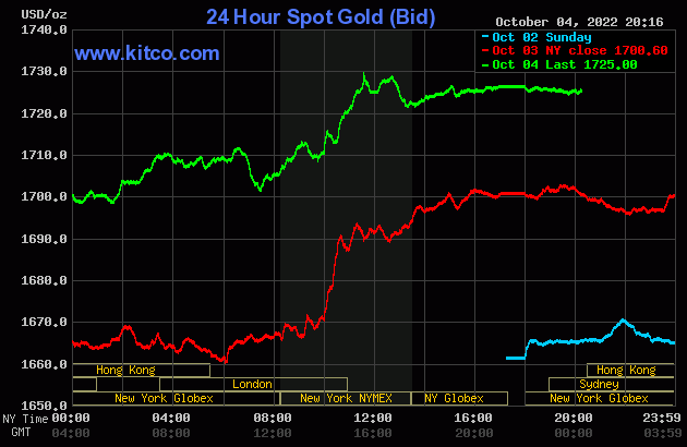 Biểu đồ giá vàng thế giới mới nhất hôm nay 5/10/2022 (tính đến 7h00). Ảnh Kitco
