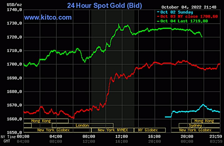 Biểu đồ giá vàng thế giới mới nhất hôm nay 5/10/2022 (tính đến 9h00). Ảnh Kitco